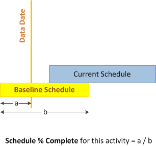 Primavera Baseline diagram