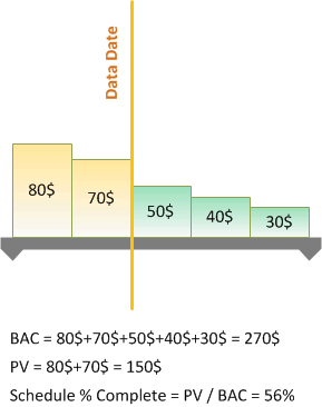 Schedule Percent Complete Oracle Primavera