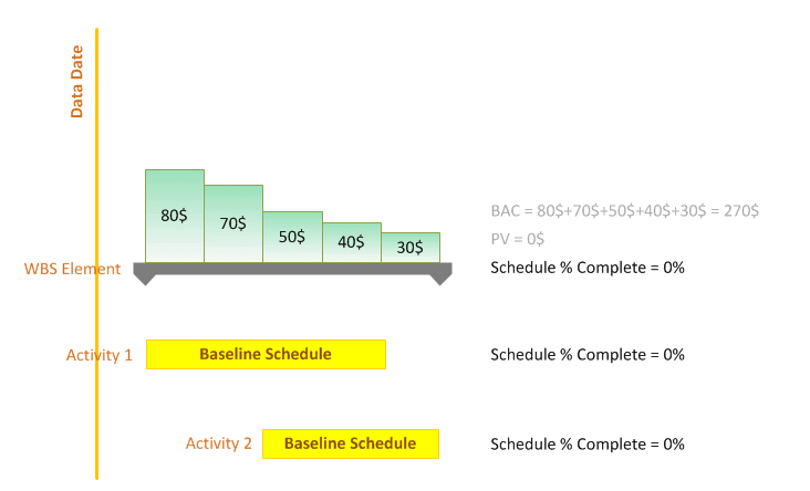Schedule Percent Complete Oracle Primavera