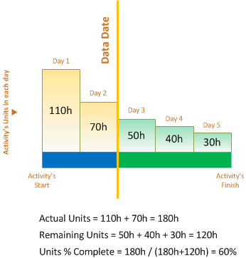 The Formula Used for Units % Complete