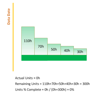 The Formula Used for Units % Complete
