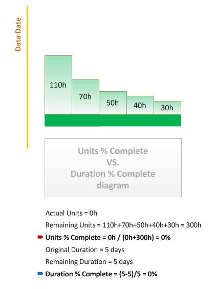 Units % Complete VS. Duration % Complete