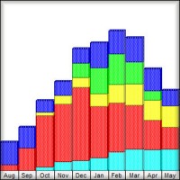 stacked-histogram - Primavera P6 Software