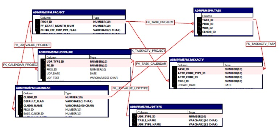 Understanding Primavera XER Files