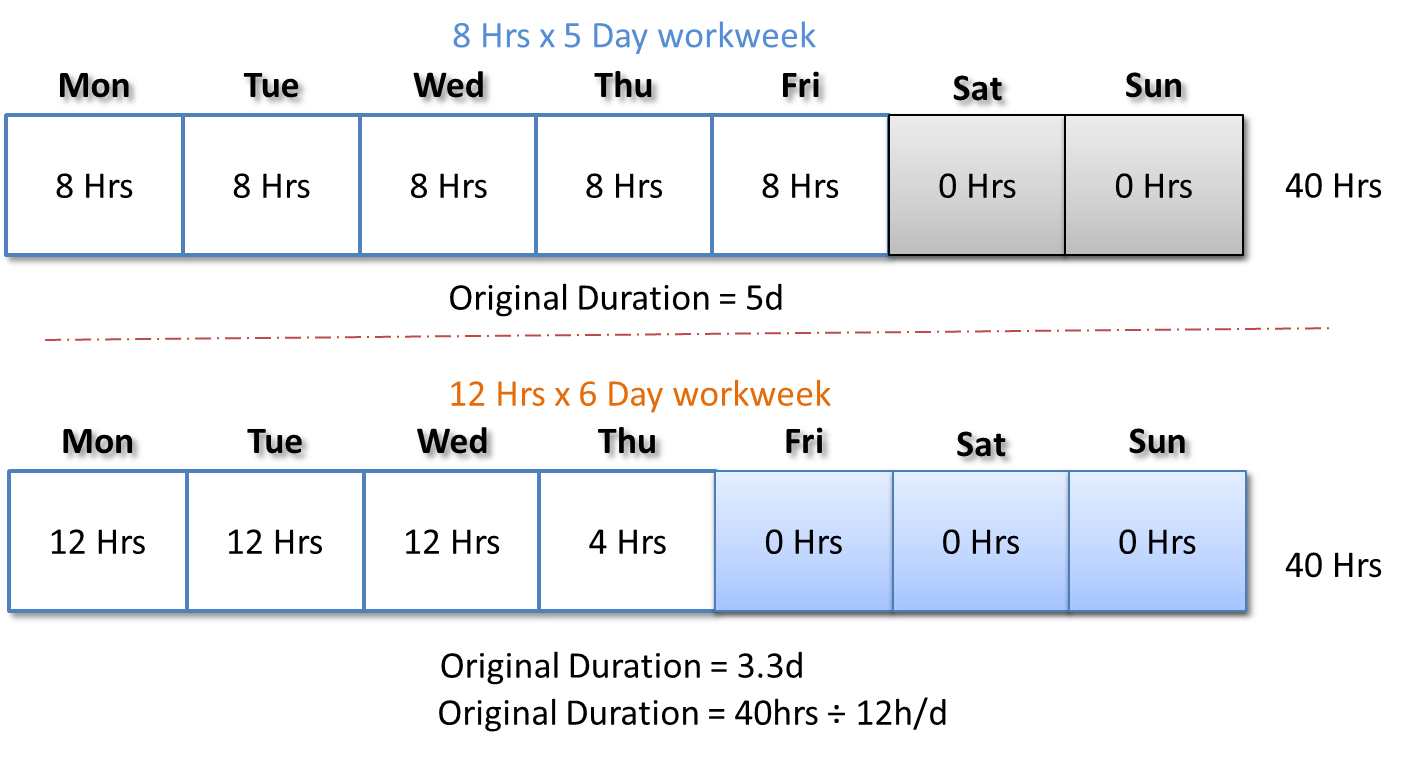 Primavera calendars and durations