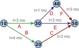 Pert diagram