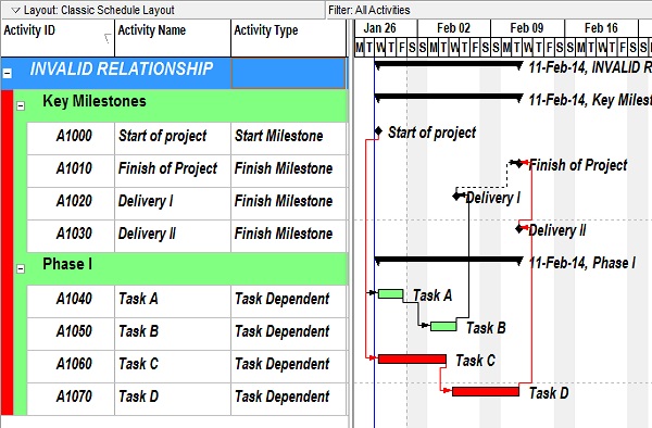 p6 milestone activities with invalid relationships plan academy