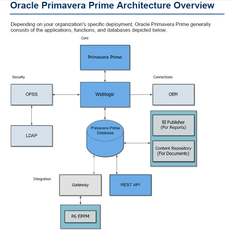 oracle primavera prime architecture diagram