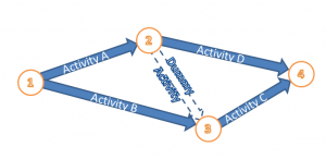 Arrow Diagraming Method (ADM)