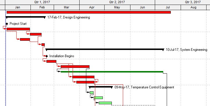 A Gantt Chart - project scheduling glossary