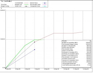 Cost Profile