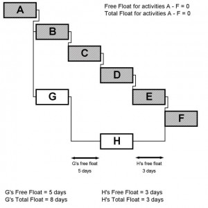 When should I use Free Float?