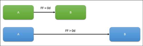 how to use free float