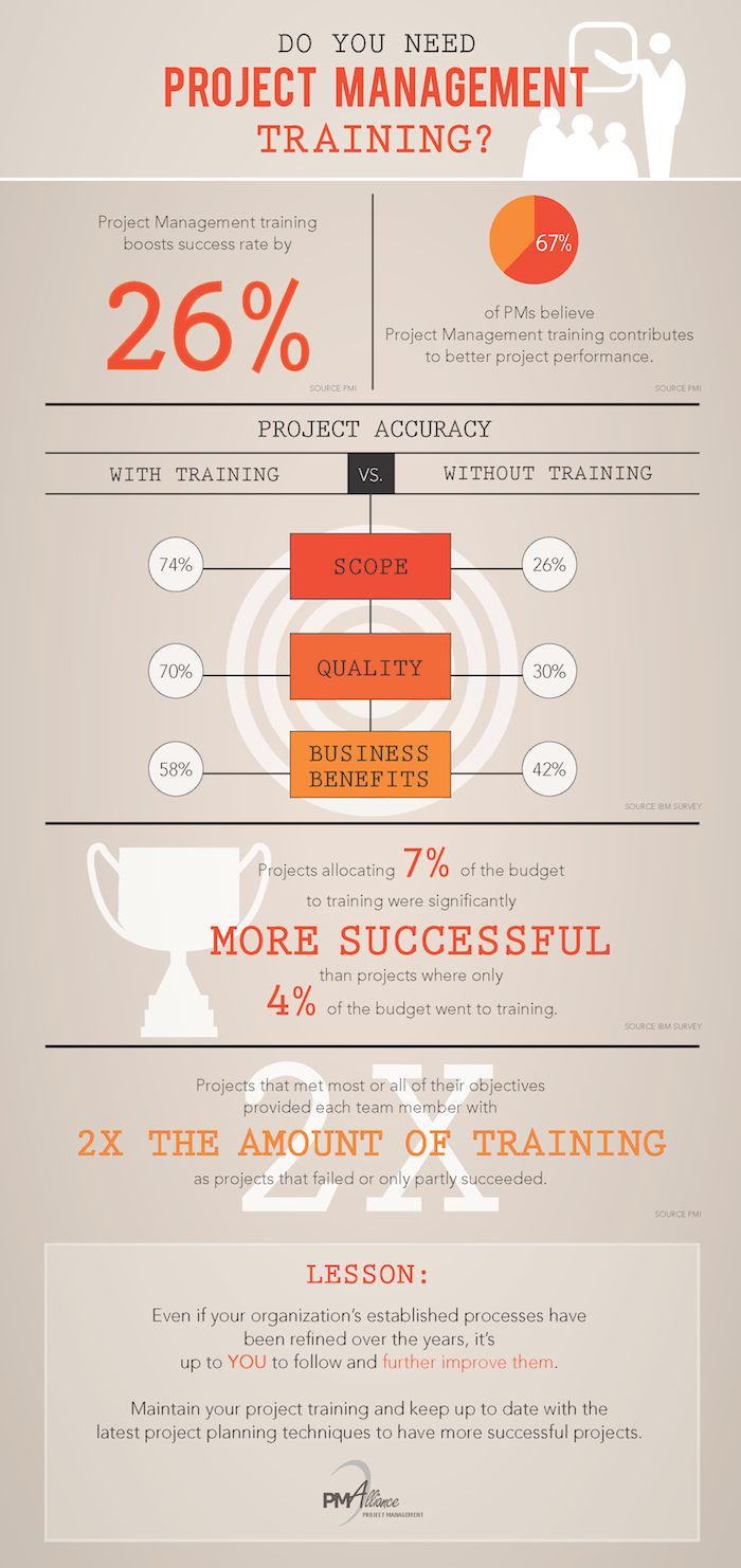 Project Management Training Infographic