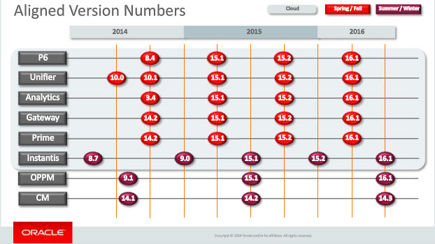 oracle primavera aligned version numbers