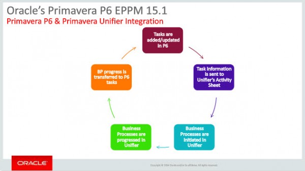 primavera p6 unifier integration in version 15.1