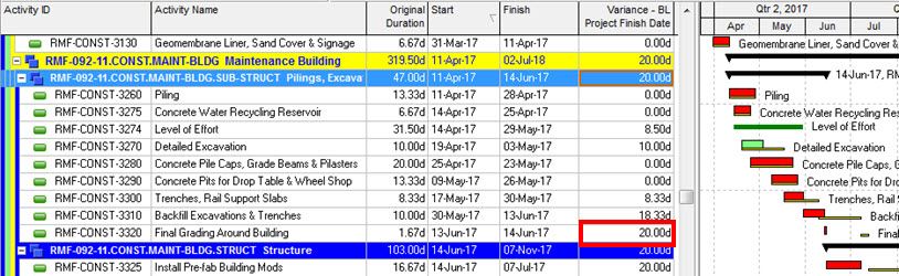 schedule compression primavera p6
