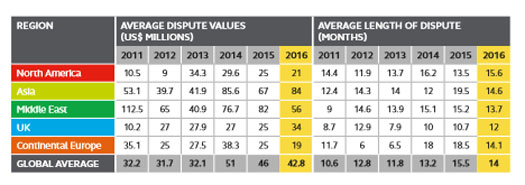 New Stats: Global Construction Dispute Trends