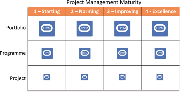 p6 eppm pm maturity ranking