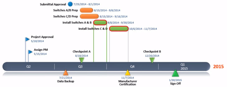 project timeline