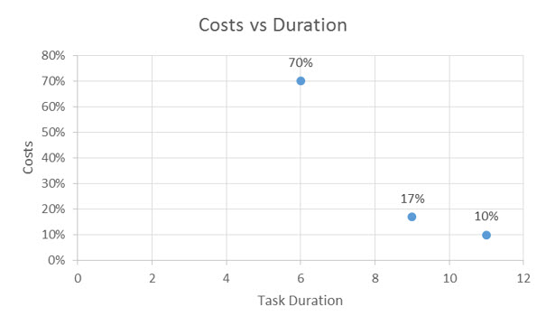 project acceleration costs vs duration graph