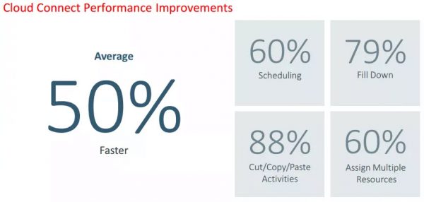 P6 cloud connect performance increases