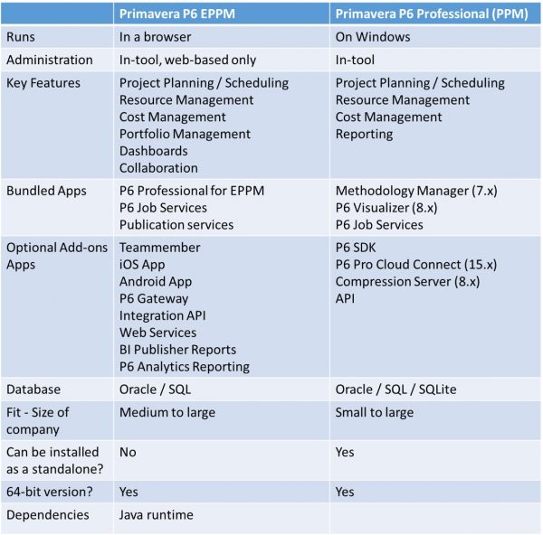 primavera p6 eppm vs primavera p6 ppm