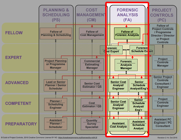 guild of project controls career matrix