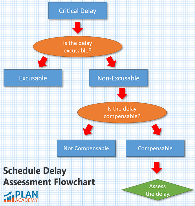 types of construction schedule delay flowchart