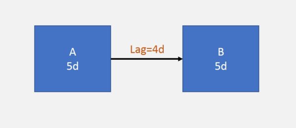 lag diagram pert chart