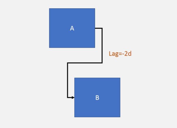 lead diagram pert chart