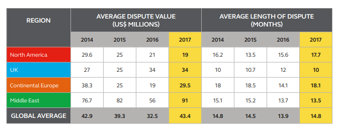 Global Construction Disputes by Arcadis