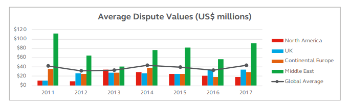 Global Construction Disputes by Arcadis