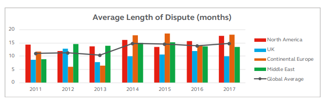 Global Construction Disputes by Arcadis