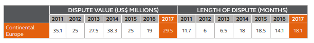 Global Construction Disputes by Arcadis