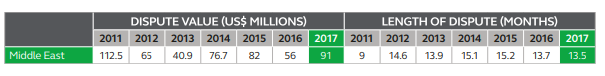 Global Construction Disputes by Arcadis