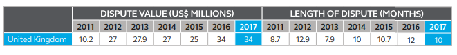 Global Construction Disputes by Arcadis