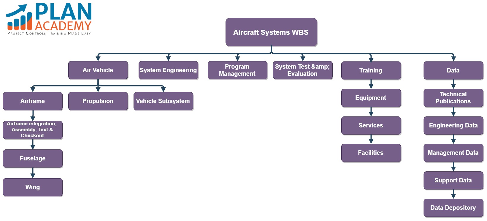 example aircraft systems project wbs