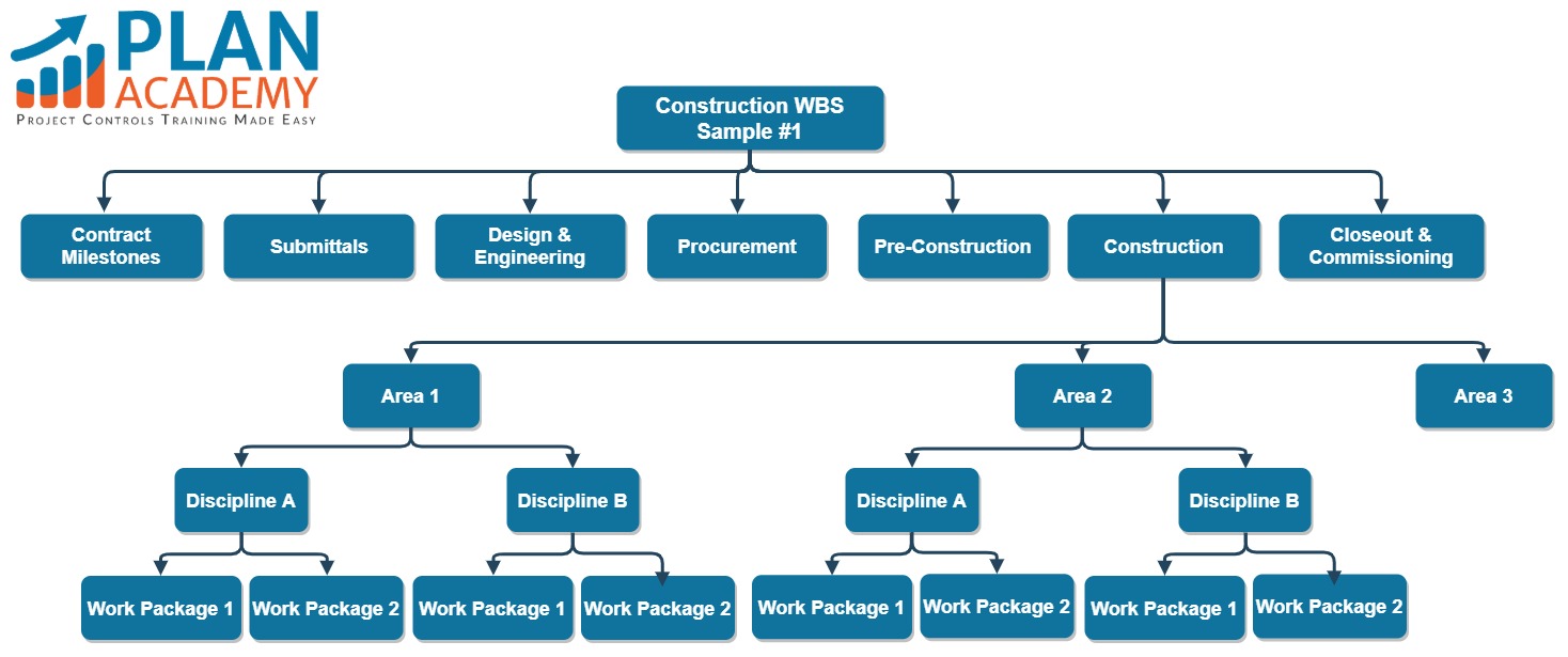 example construction project work breakdown structure #1