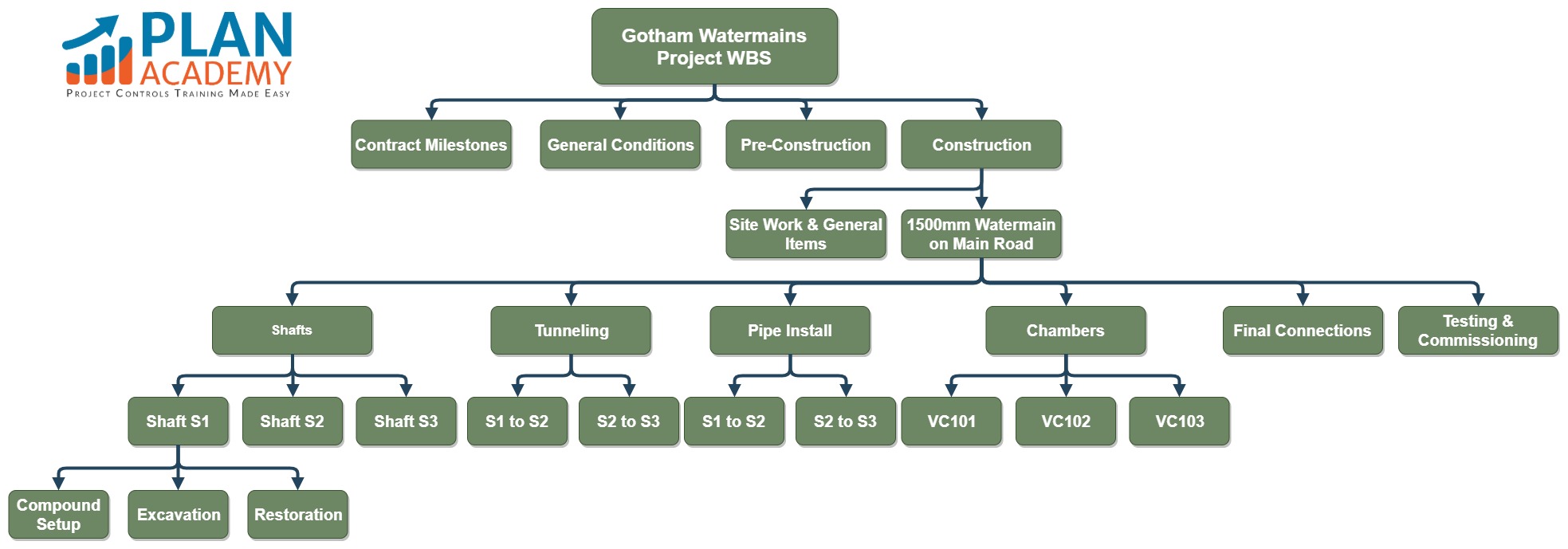 example construction tunneling project wbs