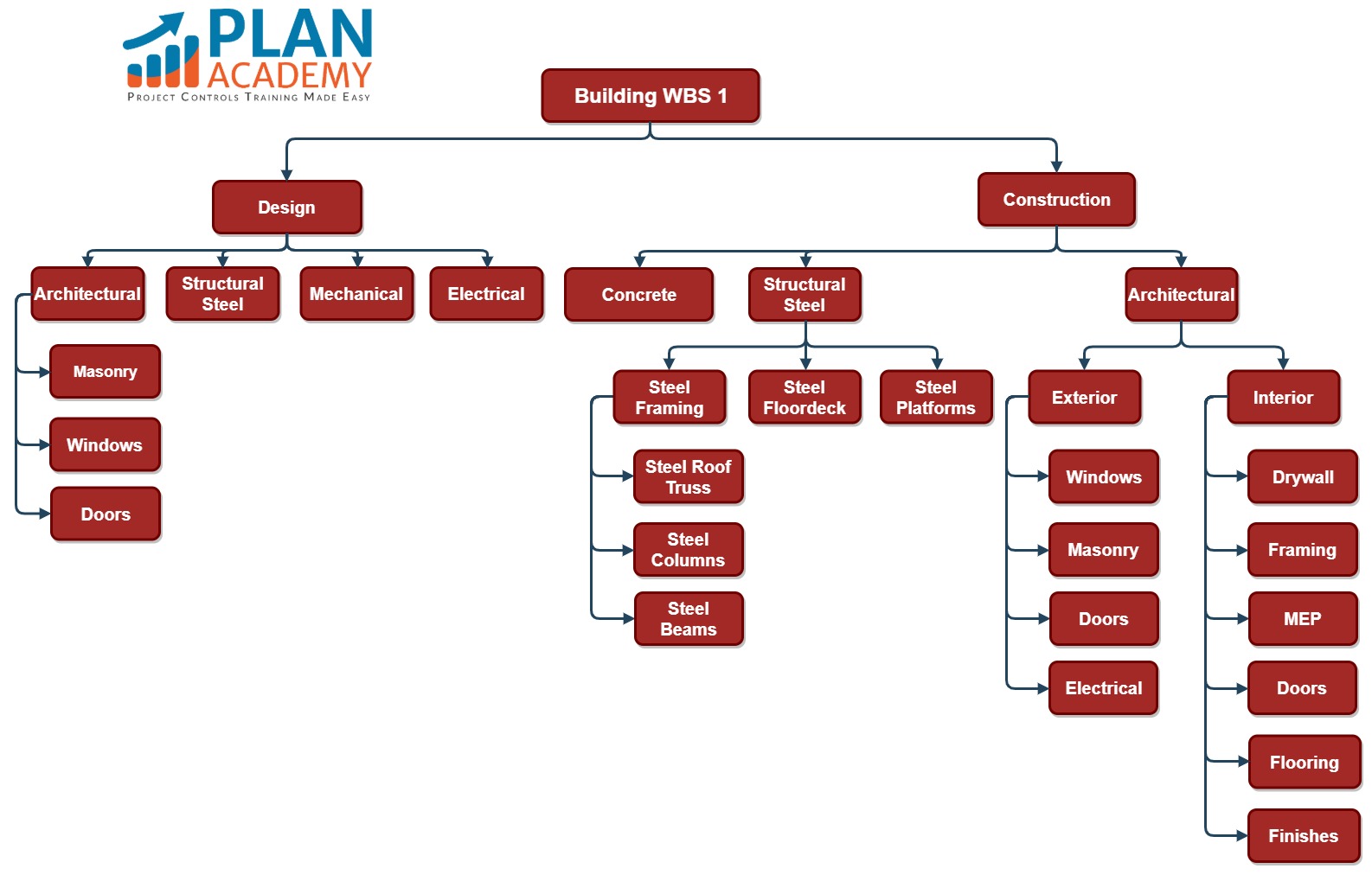 Example Office Building Construction WBS