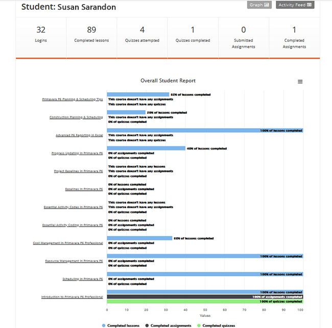 tracking student's training progress online learning